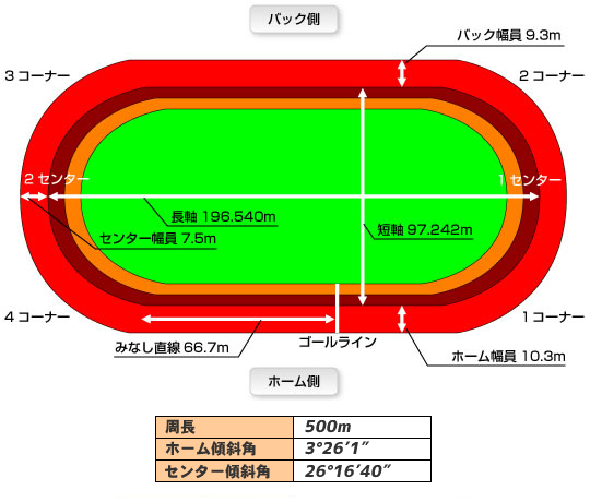 大宮競輪場バンク