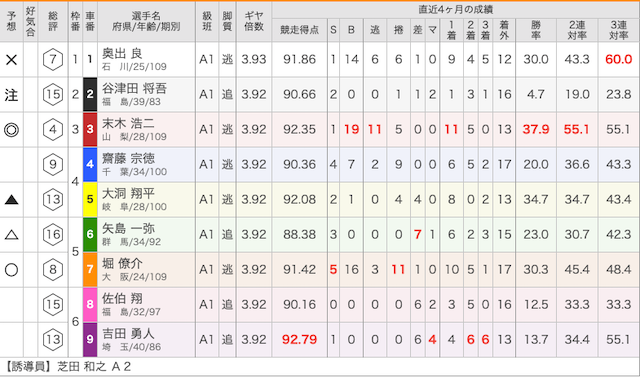 大宮競輪場2019年11月19日出走表