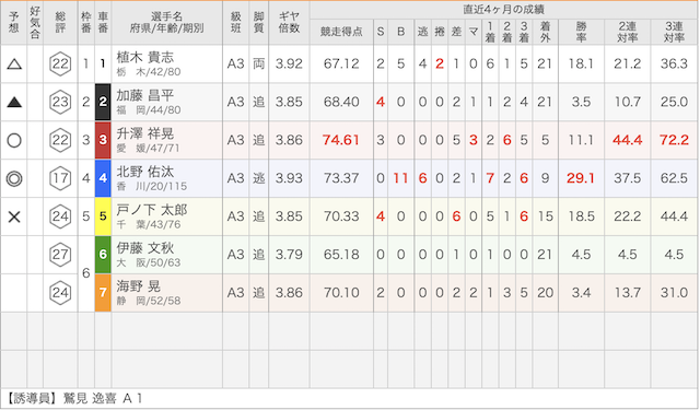 大垣競輪場の出走表