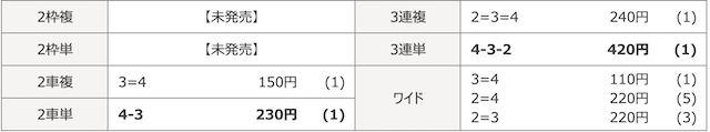 大垣競輪場の結果