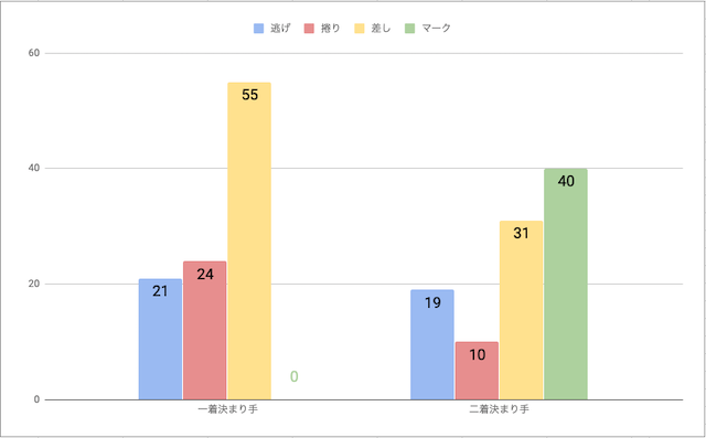 大垣競輪場脚質毎の勝率