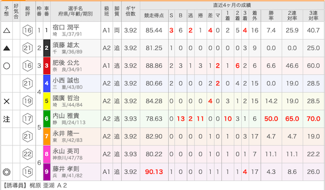 静岡競輪場の出走表