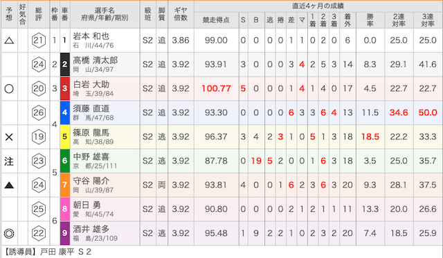 高松競輪場2019年08月20日予想