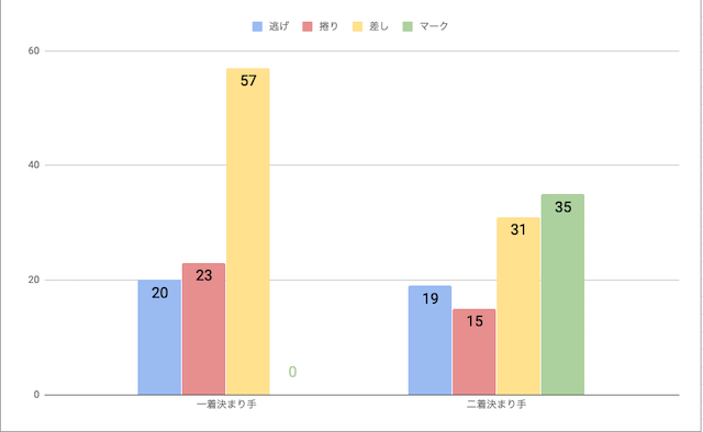 高松競輪場戦法毎の勝率