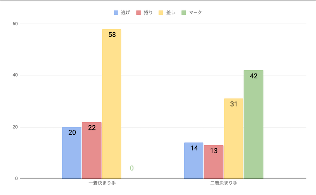 取手競輪場戦法毎の勝率