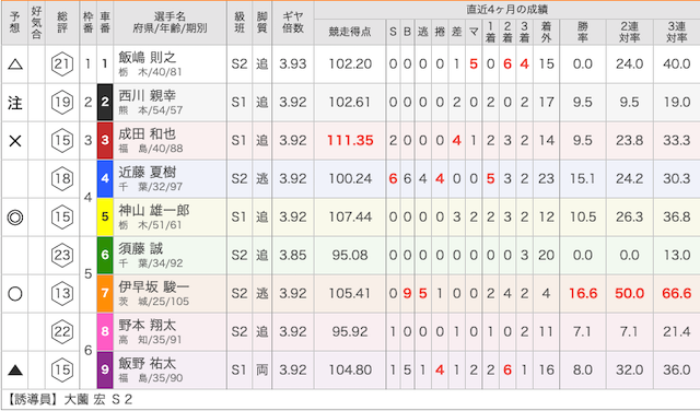 取手競輪場2019年11月11日予想