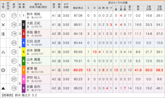 宇都宮競輪場11月03日宇都宮11R