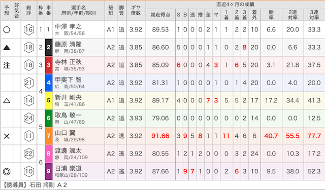 和歌山競輪場04R出走表