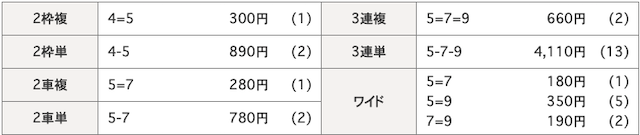 和歌山競輪場出走結果