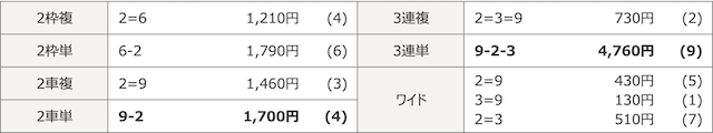 弥彦競輪場の11月11日の予想結果