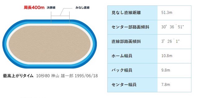 函館競輪場バンク