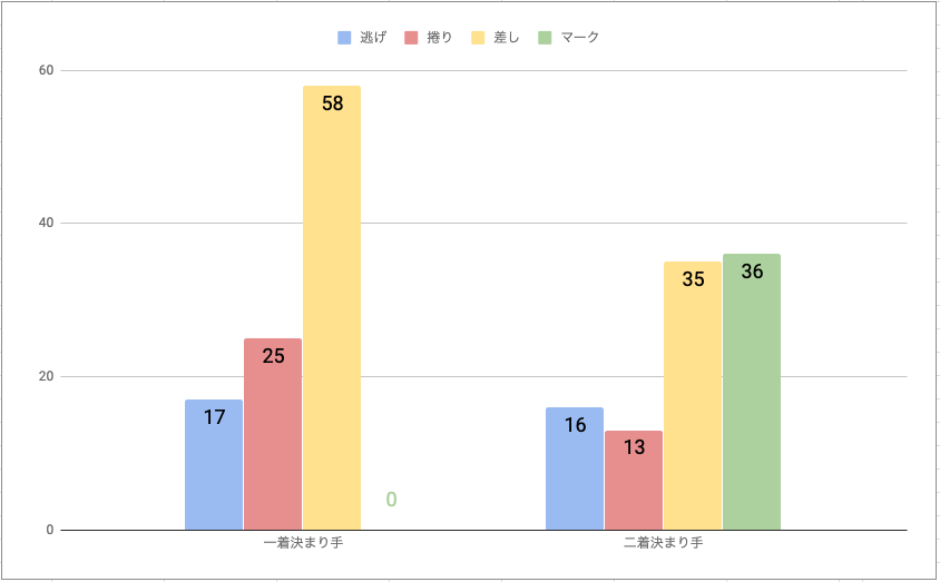 函館競輪場戦法毎の勝率