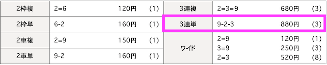 競輪絆無料予想結果