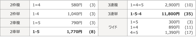 松山競輪場の06月26日の予想結果