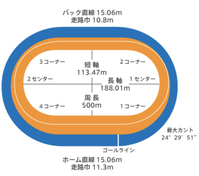 高知競輪場バンク