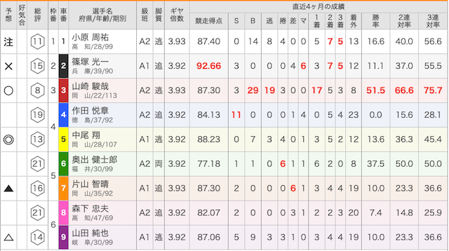 高知競輪場2019年9月25日出走表