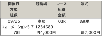 高知競輪場2019年9月25日買い目