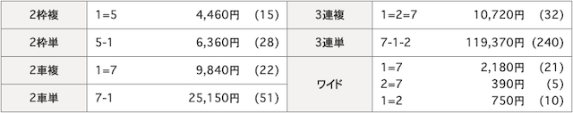 高知競輪場2019年09月25日無料予想結果