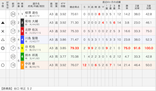 松阪競輪場出走表