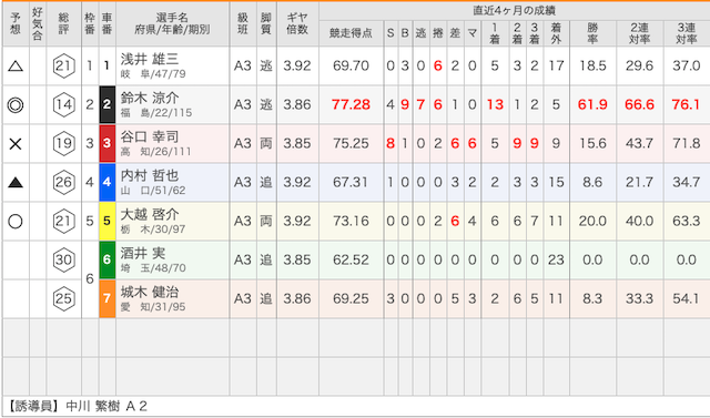 向日町競輪場出走表