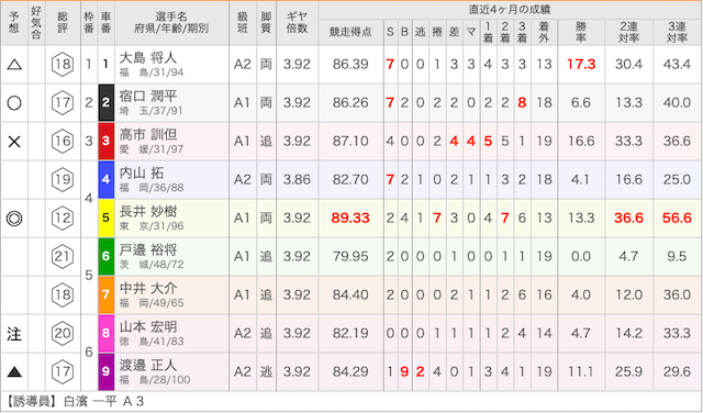 佐世保競輪場出走表