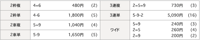 全力ペダル2019年12月23日無料予想結果