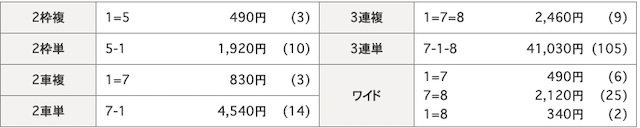 デボラ競輪2020年03月14日無料予想結果