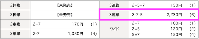 チャリマジ無料予想結果